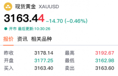 【黄金交易提醒】金价连续暴跌创月低！恐怖数据来袭，黄金多空博弈或将迎关