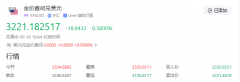 【黄金交易提醒】金价暴力拉升120美元！多头上演惊天逆转，中东局势+美联储
