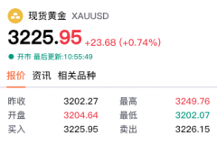 【黄金交易提醒】地缘冲突升级+美债评级下调，黄金早盘跳空高开40美元，关注