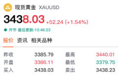【黄金交易提醒】地缘危机与降息预期共振，金价强势站上3400关口