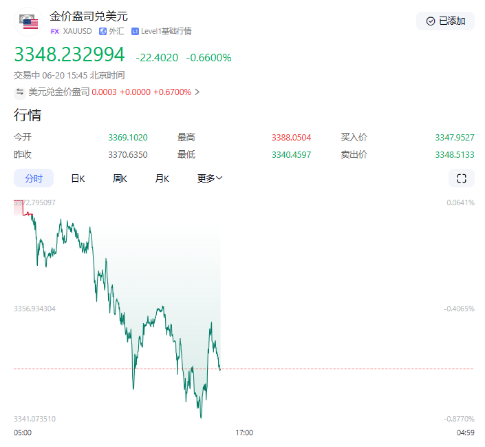 美联储陷入“鹰派言论”与“政策迷茫”怪圈，黄金市场在不确定性中寻找方向
