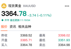 【黄金交易提醒】地缘避险冲高回落，黄金交易聚焦美联储政策与PCE数据