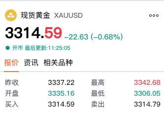 【黄金交易提醒】地缘缓和金价承压，关税博弈与美联储纪要主导本周行情