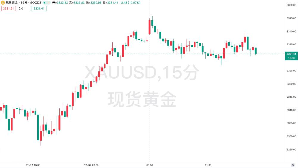 特朗普关税大限延至8月1日！日韩等14国最低面临25%税率，地缘风险与黄金市场共振