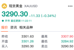 【黄金交易提醒】贸易乐观情绪升温，金价亚盘急挫跌破3300关口，创一周新低