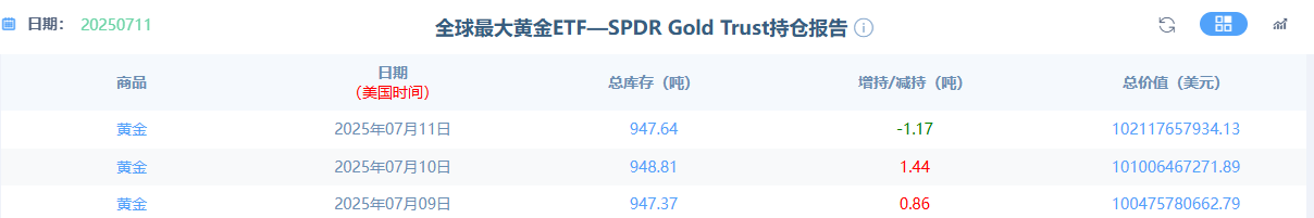 【黄金交易提醒】关税升级叠加制裁风险，黄金亚盘突破3360关口，避险需求主导市场