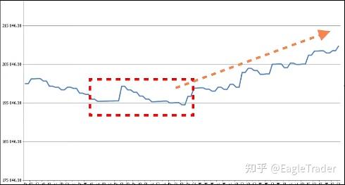 EagleTrader交易員:交易邏輯的改變,才是資金曲線逆襲的核心