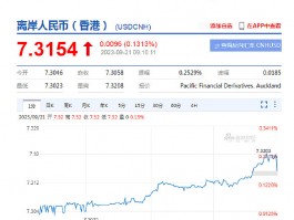 LTG GOLD ROCK Insight Field: RMB Intermediate Price Report 7.1730, raised 2 points up 2 points